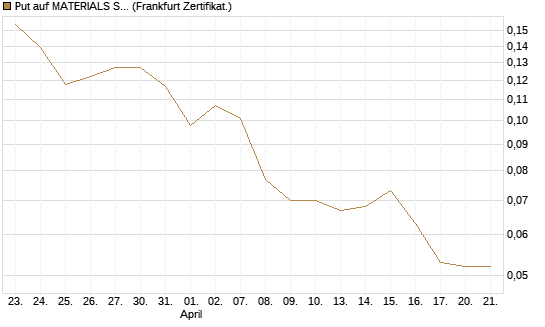 Put auf MATERIALS SELECT SECTOR SPDR [Vontobel] Chart