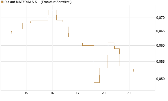 Put auf MATERIALS SELECT SECTOR SPDR [Vontobel] Chart