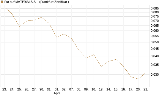 Put auf MATERIALS SELECT SECTOR SPDR [Vontobel] Chart