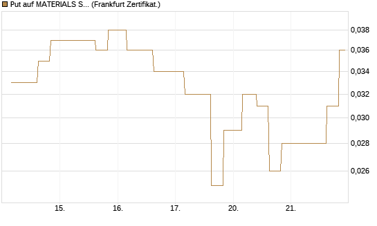 Put auf MATERIALS SELECT SECTOR SPDR [Vontobel] Chart