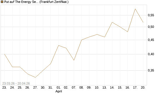 Put auf The Energy Select Sector SPDR  [Vontobel] Chart