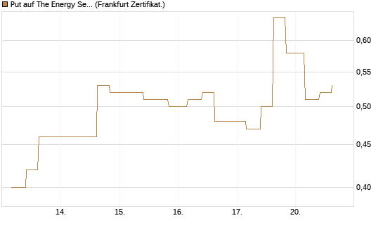 Put auf The Energy Select Sector SPDR  [Vontobel] Chart