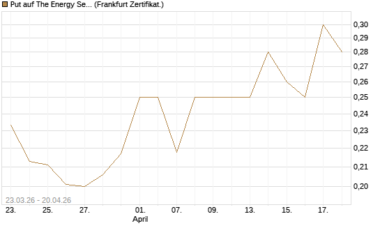 Put auf The Energy Select Sector SPDR  [Vontobel] Chart