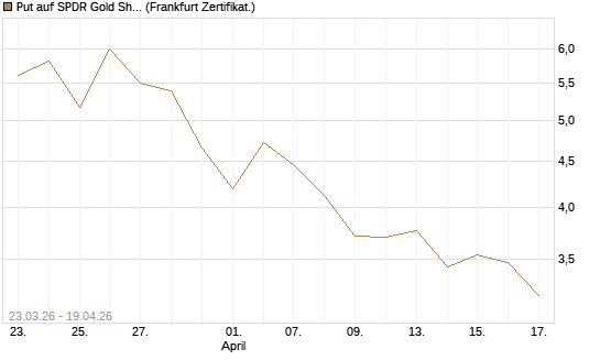 Put auf SPDR Gold Shares [Vontobel] Chart