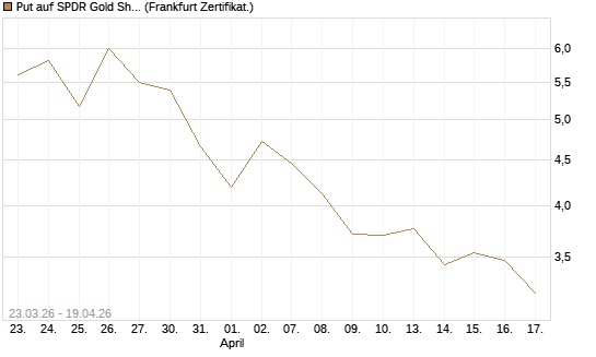 Put auf SPDR Gold Shares [Vontobel] Chart