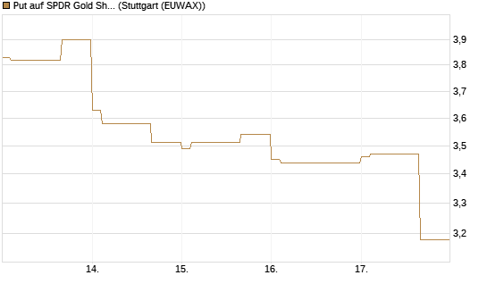 Put auf SPDR Gold Shares [Vontobel] Chart