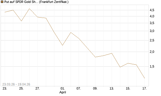 Put auf SPDR Gold Shares [Vontobel] Chart