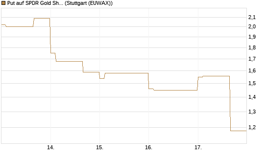 Put auf SPDR Gold Shares [Vontobel] Chart