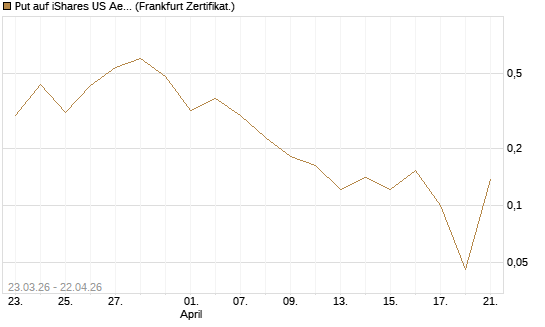 Put auf iShares US Aerospace & Defense ETF [Industrials] [Vontobel] Chart