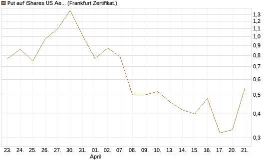 Put auf iShares US Aerospace & Defense ETF [Industrials] [Vontobel] Chart