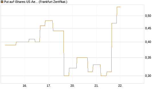 Put auf iShares US Aerospace & Defense ETF [Industrials] [Vontobel] Chart