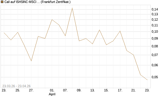 Call auf ISHSINC-MSCI JAPAN NEW [Vontobel] Chart