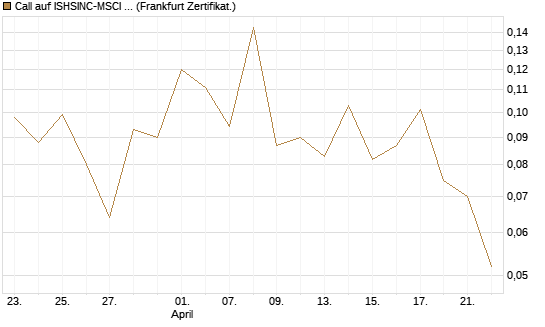 Call auf ISHSINC-MSCI JAPAN NEW [Vontobel] Chart