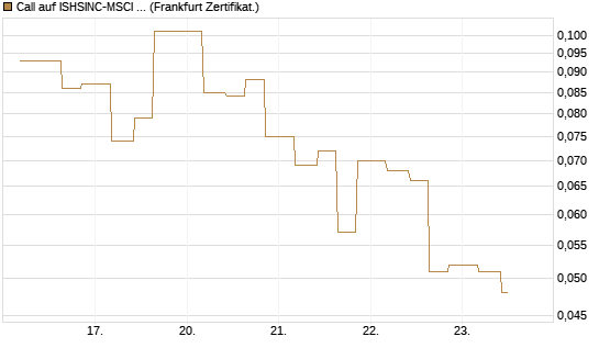 Call auf ISHSINC-MSCI JAPAN NEW [Vontobel] Chart