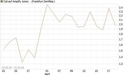 Call auf Amplify Junior Silver Miners ETF [Equity Precious Metals] [Vontobel] Chart