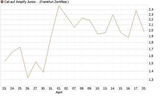 Call auf Amplify Junior Silver Miners ETF [Equity Precious Metals] [Vontobel] Chart