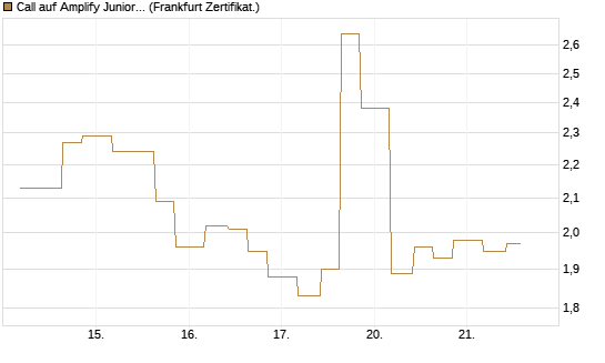 Call auf Amplify Junior Silver Miners ETF [Equity Precious Metals] [Vontobel] Chart