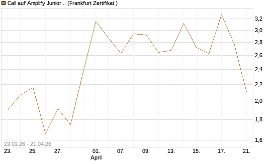 Call auf Amplify Junior Silver Miners ETF [Equity Precious Metals] [Vontobel] Chart