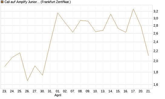Call auf Amplify Junior Silver Miners ETF [Equity Precious Metals] [Vontobel] Chart