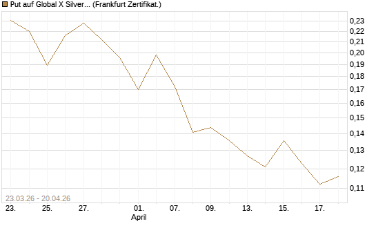 Put auf Global X Silver Miners ETF [Vontobel] Chart
