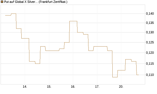 Put auf Global X Silver Miners ETF [Vontobel] Chart