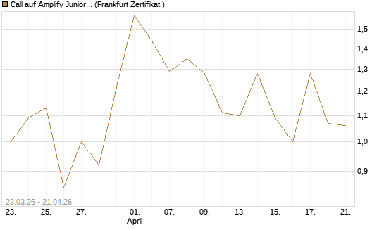 Call auf Amplify Junior Silver Miners ETF [Equity Precious Metals] [Vontobel] Chart