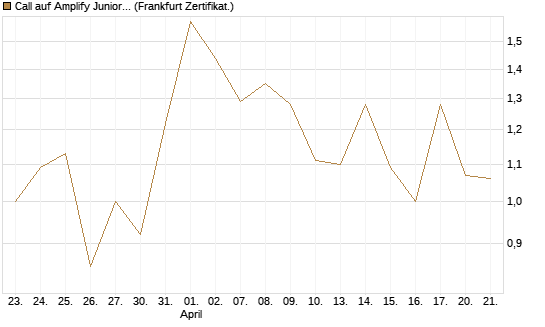 Call auf Amplify Junior Silver Miners ETF [Equity Precious Metals] [Vontobel] Chart