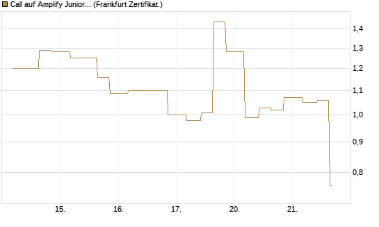Call auf Amplify Junior Silver Miners ETF [Equity Precious Metals] [Vontobel] Chart