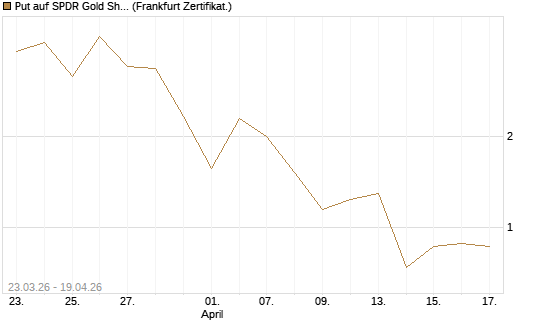 Put auf SPDR Gold Shares [Vontobel] Chart