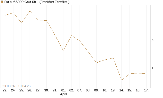 Put auf SPDR Gold Shares [Vontobel] Chart