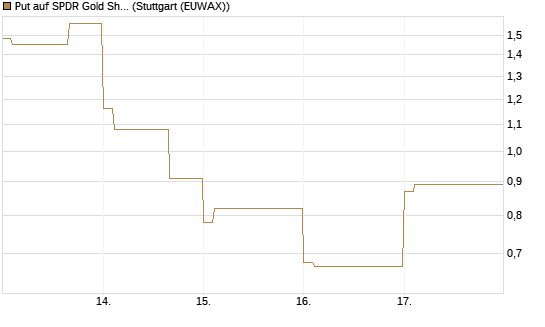Put auf SPDR Gold Shares [Vontobel] Chart