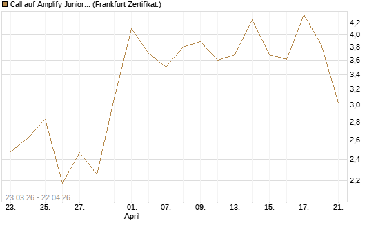Call auf Amplify Junior Silver Miners ETF [Equity Precious Metals] [Vontobel] Chart