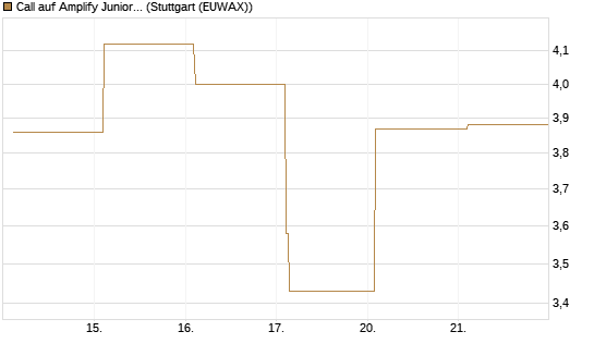 Call auf Amplify Junior Silver Miners ETF [Equity Precious Metals] [Vontobel] Chart