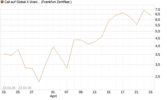 Call auf Global X Uranium ETF [Vontobel] Chart
