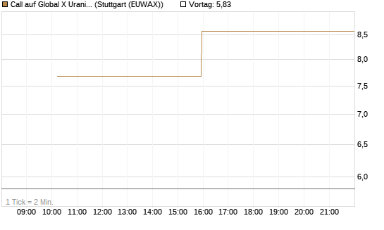 Call auf Global X Uranium ETF [Vontobel] Chart