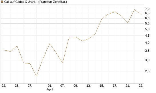 Call auf Global X Uranium ETF [Vontobel] Chart