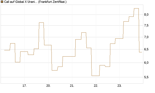 Call auf Global X Uranium ETF [Vontobel] Chart
