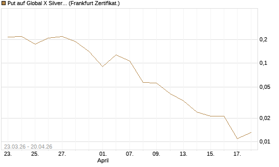 Put auf Global X Silver Miners ETF [Vontobel] Chart