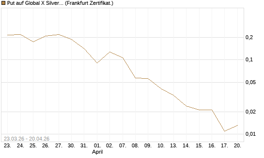 Put auf Global X Silver Miners ETF [Vontobel] Chart