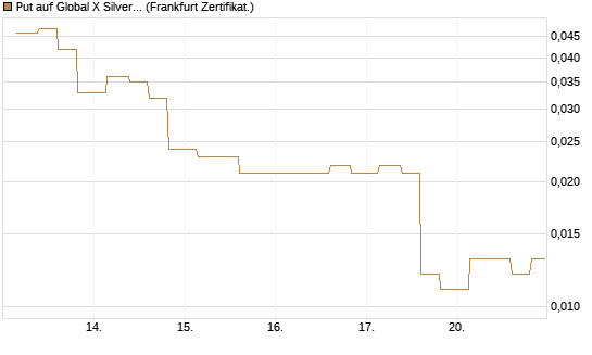 Put auf Global X Silver Miners ETF [Vontobel] Chart