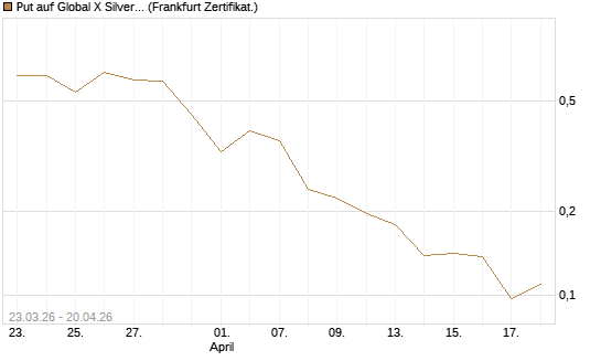 Put auf Global X Silver Miners ETF [Vontobel] Chart
