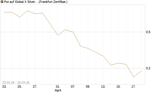 Put auf Global X Silver Miners ETF [Vontobel] Chart