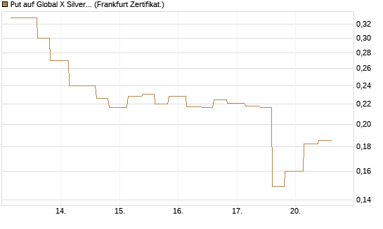 Put auf Global X Silver Miners ETF [Vontobel] Chart