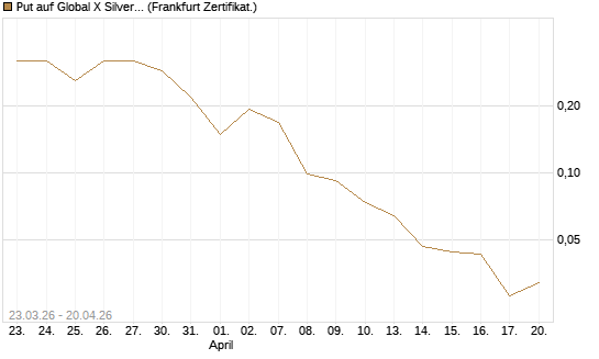 Put auf Global X Silver Miners ETF [Vontobel] Chart