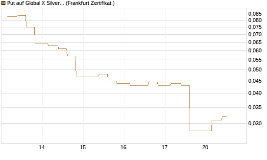 Put auf Global X Silver Miners ETF [Vontobel] Chart