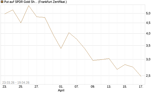 Put auf SPDR Gold Shares [Vontobel] Chart