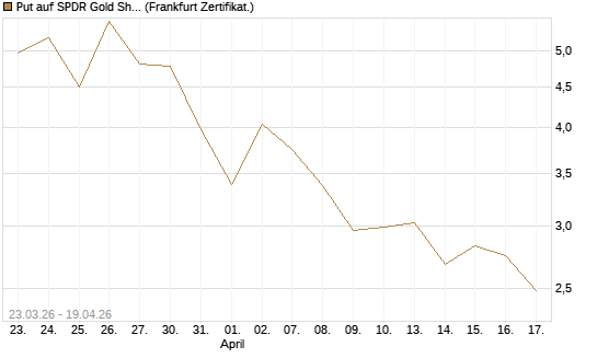 Put auf SPDR Gold Shares [Vontobel] Chart
