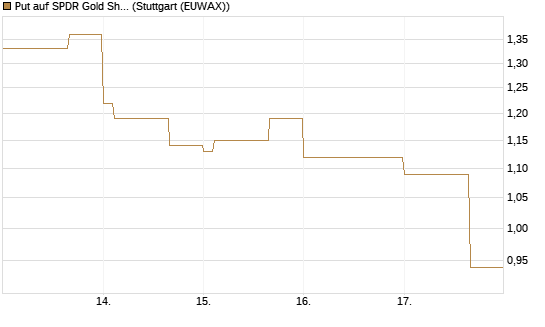 Put auf SPDR Gold Shares [Vontobel] Chart
