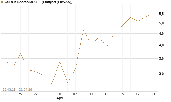 Call auf iShares MSCI Emerging Markets [Vontobel] Chart