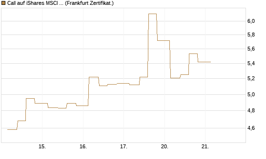 Call auf iShares MSCI Emerging Markets [Vontobel] Chart
